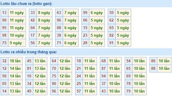 Bảng kê tần suất lô tô miền Bắc hôm nay