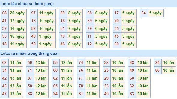 Bảng tần suất loto miền bắc