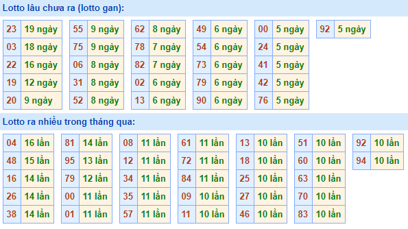 Bảng tần suất lô tô miền bắc ngày 9/11/2020