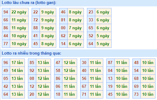 Bảng tần suất lô tô MB hôm nay ngày 9/12/2020