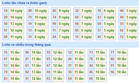 Bảng kê tần suất lô tô miền Bắc hôm nay