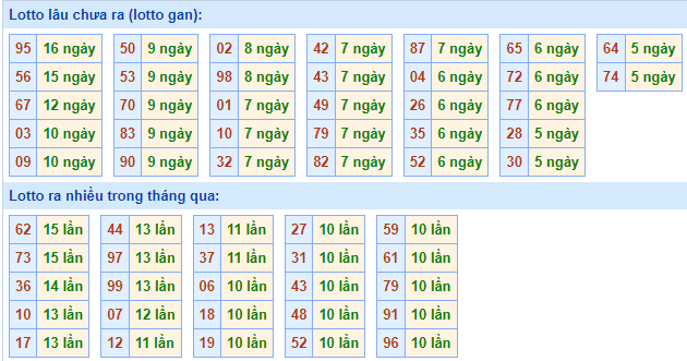 Bảng tần suất loto miền Bắc