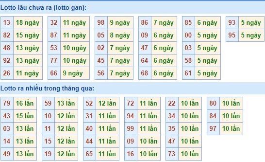 Bảng tần suất loto miền bắc