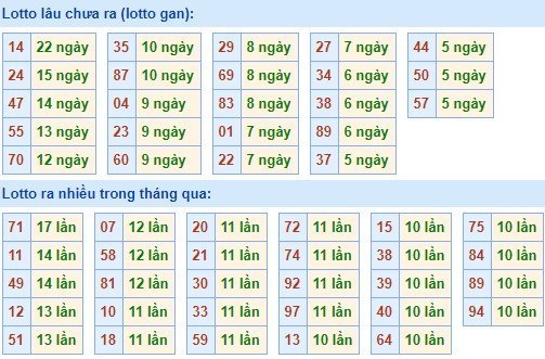 Bảng tần suất lô tô MB ngày 9/2/2020