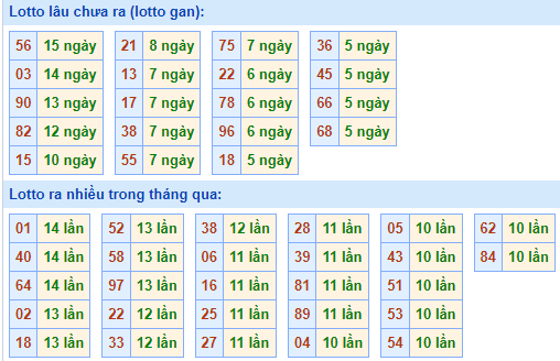 Bảng tần suất lô tô MB hôm nay ngày 9/2/2022