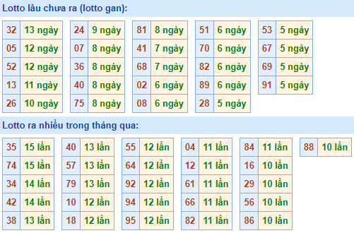 Bảng kê tần suất lô tô miền Bắc hôm nay