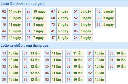 Bảng tần suất loto miền bắc