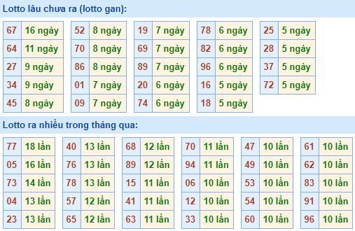 Bảng tần suất lô tô miền bắc ngày 9/3/2020