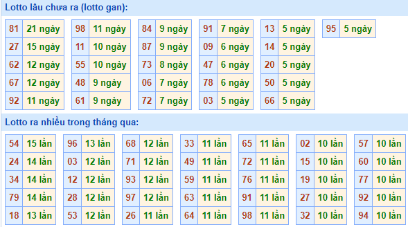 Bảng tần suất lô tô MB hôm nay ngày 9/3/2022