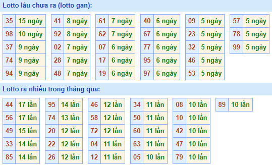 Bảng tần suất lô tô MB ngày 9/4/2023