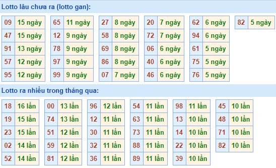 Bảng kê tần suất lô tô miền Bắc hôm nay