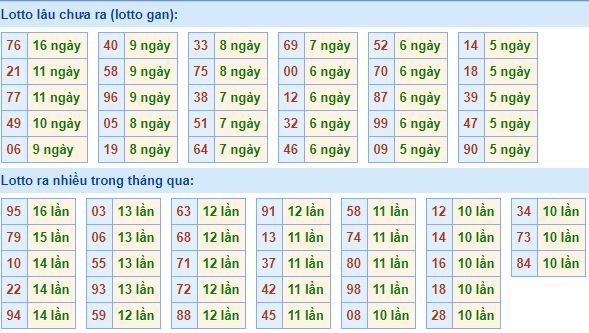 Bảng tần suất loto miền bắc