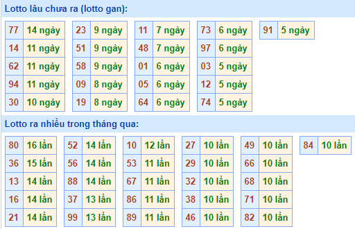 Bảng tần suất lô tô MB ngày 9/5/2021