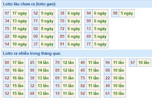 Bảng tần suất lô tô MB ngày 9/6/2024