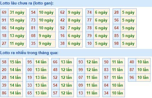 Bảng tần suất lô tô MB 9/7/2019