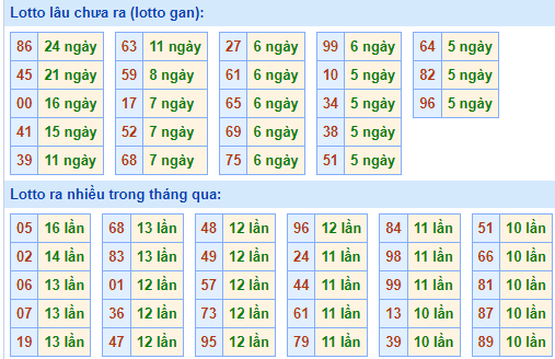 Bảng tần suất lô tô MB ngày 9/7/2023