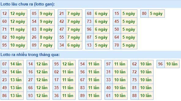 Thống kê tần suất lô tô xổ số miền Bắc hôm nay