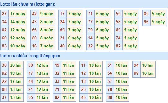 Bảng kê tần suất lô tô miền Bắc hôm nay