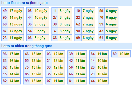 Bảng tần suất lô tô miền bắc ngày 9/8/2021