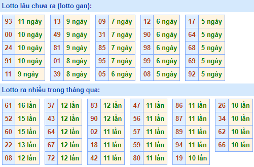 Bảng tần suất lô tô MB hôm nay ngày 9/8/2023