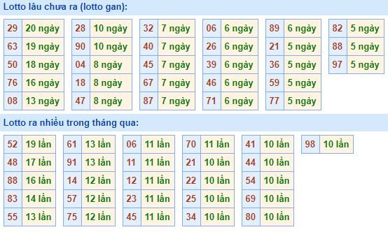 Bảng tần suất lô tô MB hôm nay ngày 9/9/2020