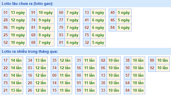 Bảng kê tần suất lô tô miền Bắc hôm nay