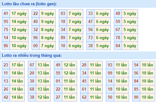 Bảng tần suất lô tô MB hôm nay ngày 27/10/2021