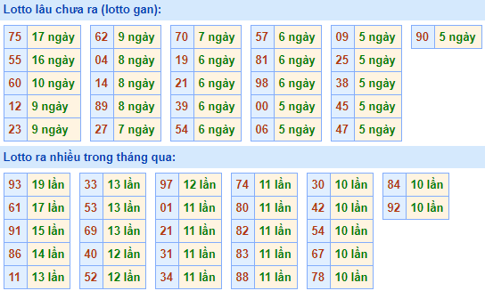 Bảng tần suất lô tô miền bắc ngày 28/9/2020