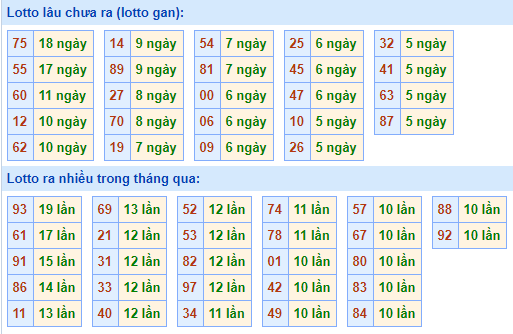 Bảng tần suất lô tô MB hôm nay