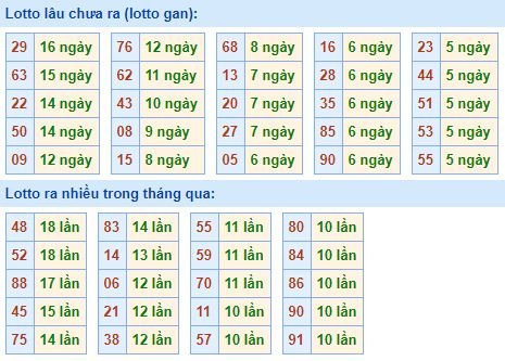 Bảng tần suất loto miền bắc