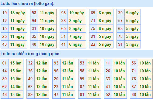 Bảng thống kê tần suất lô tô XSMB