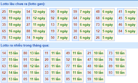 Bảng thống kê tần suất lô tô XSMB