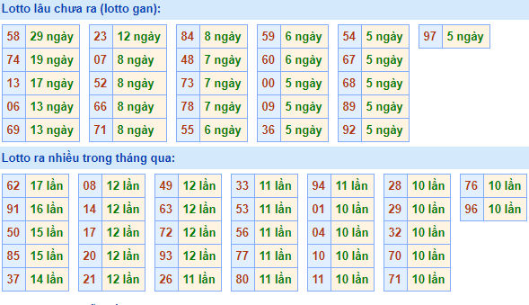 Thống kê tần suất lô tô XSMB hôm nay