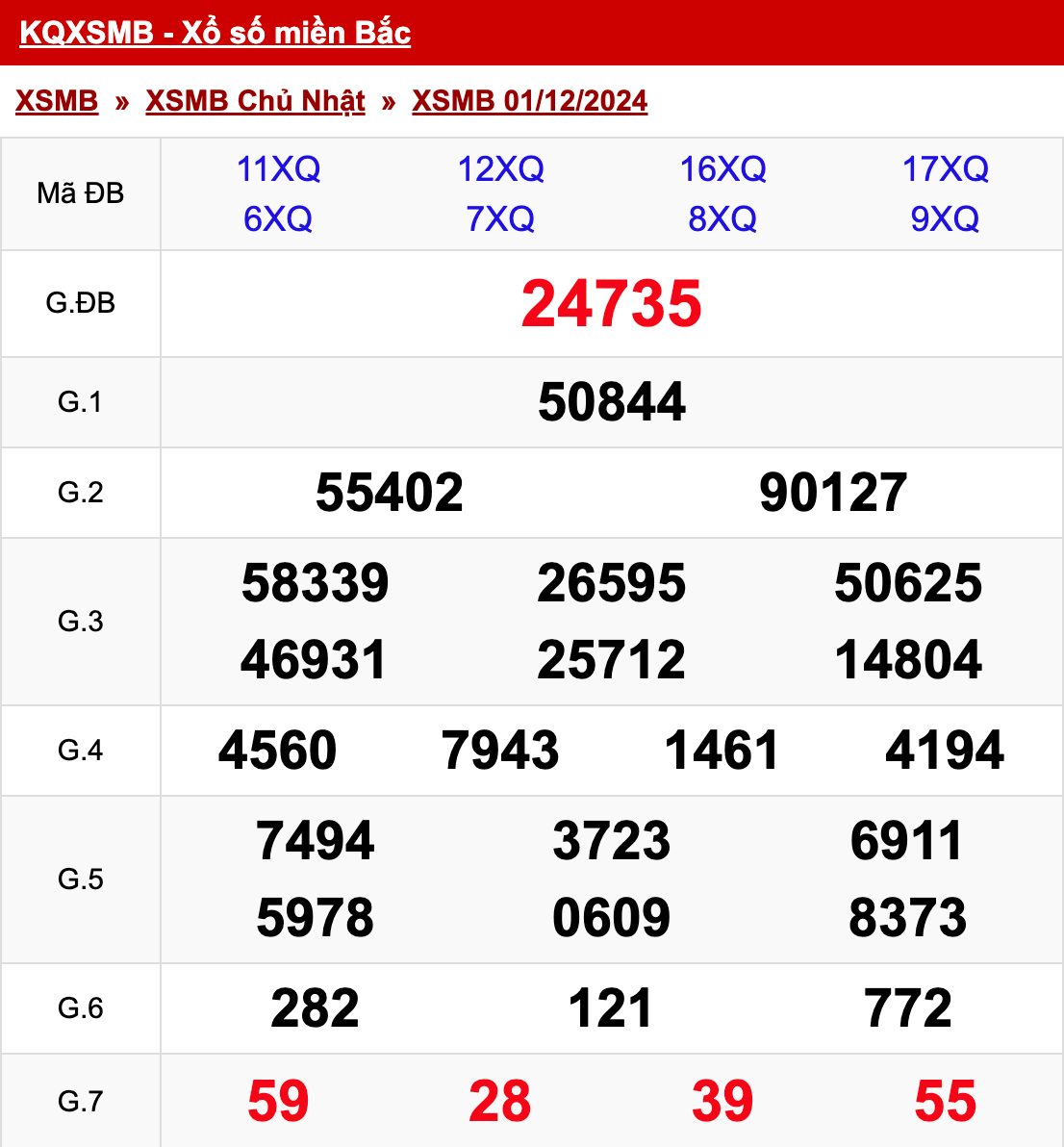 xo so mien bac chu nhat 01 12 2024