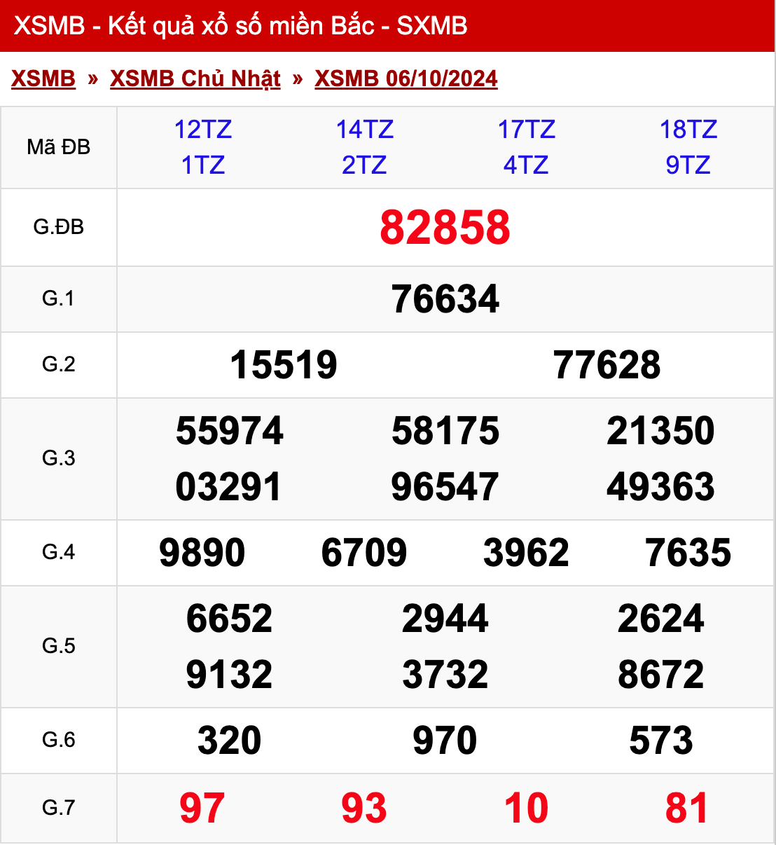 xo so mien bac chu nhat 06 10 2024