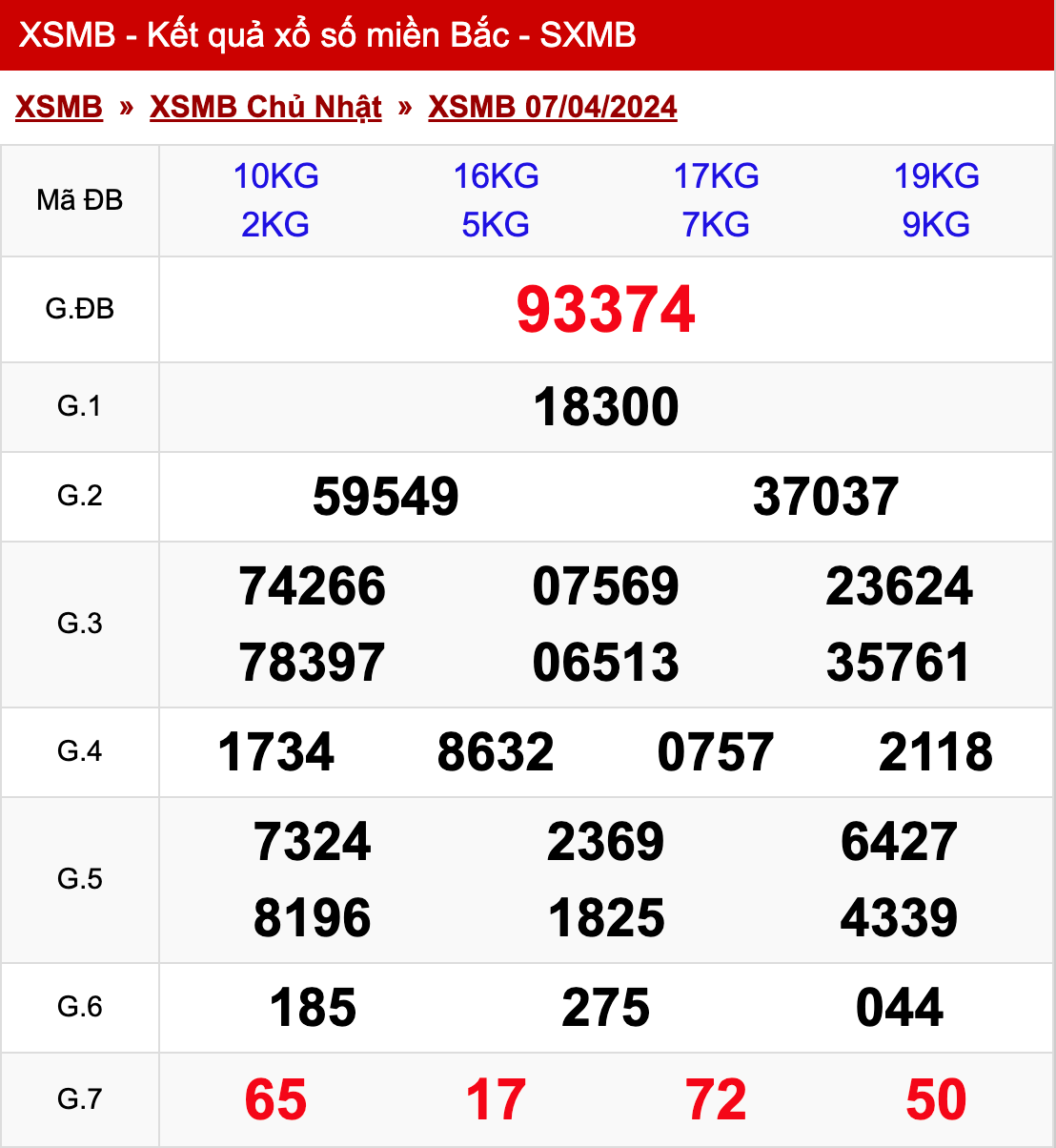 xo so mien bac chu nhat 07 04 2024