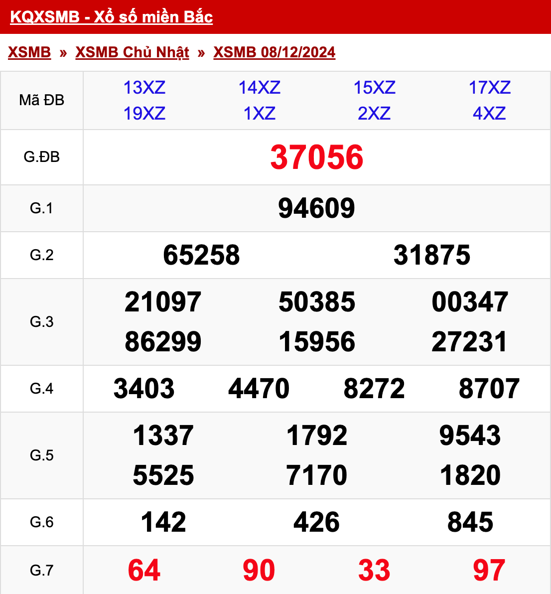 xo so mien bac chu nhat 08 12 2024