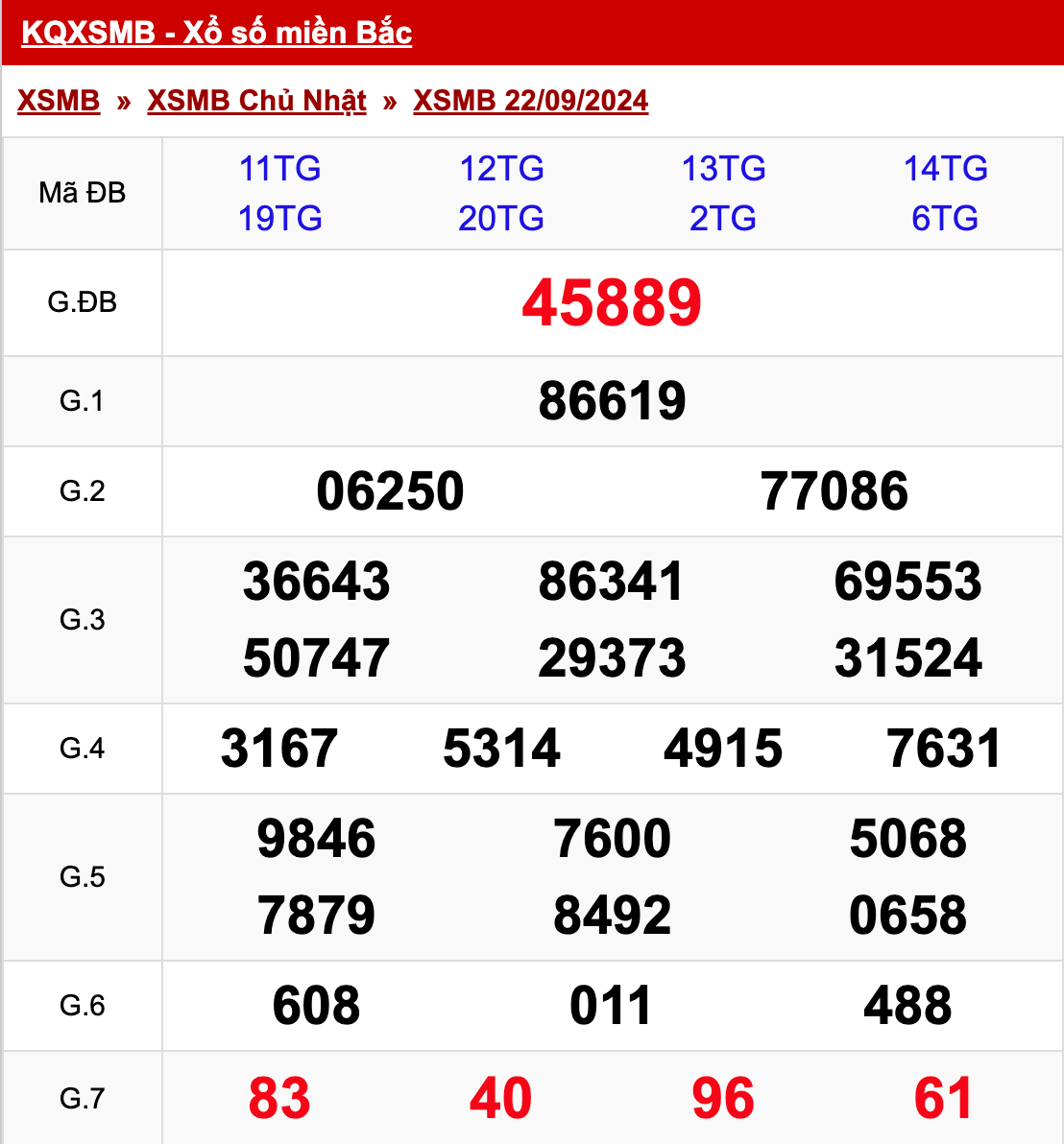 xo so mien bac chu nhat 22 09 2024