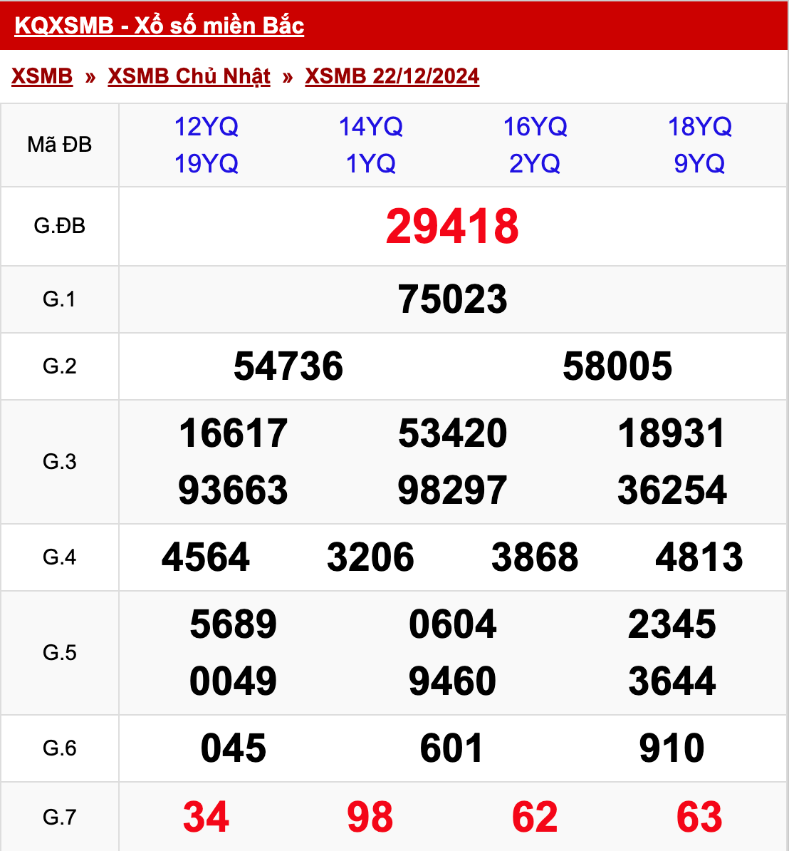 xo so mien bac chu nhat 22 12 2024