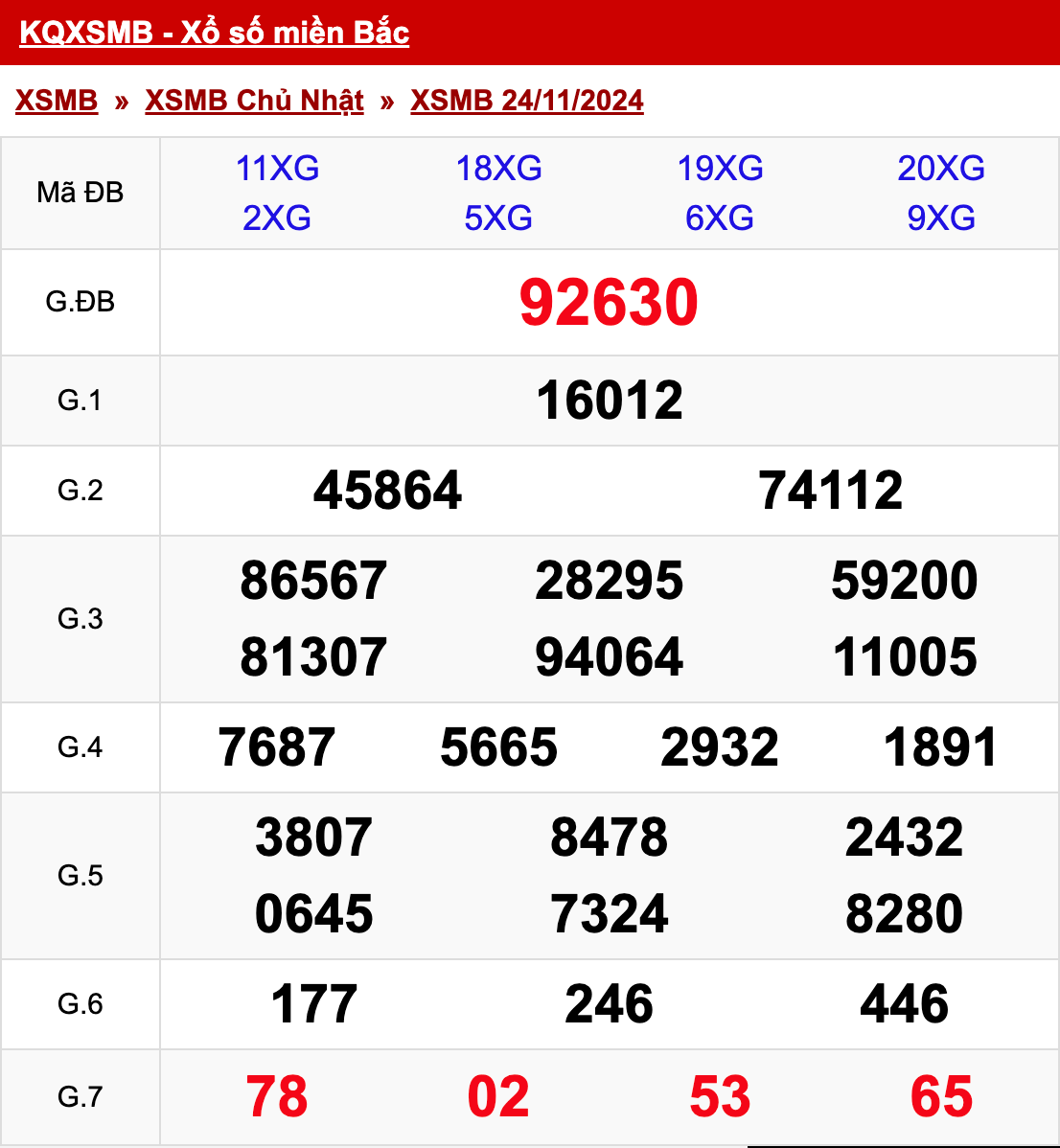 xo so mien bac chu nhat 24 11 2024