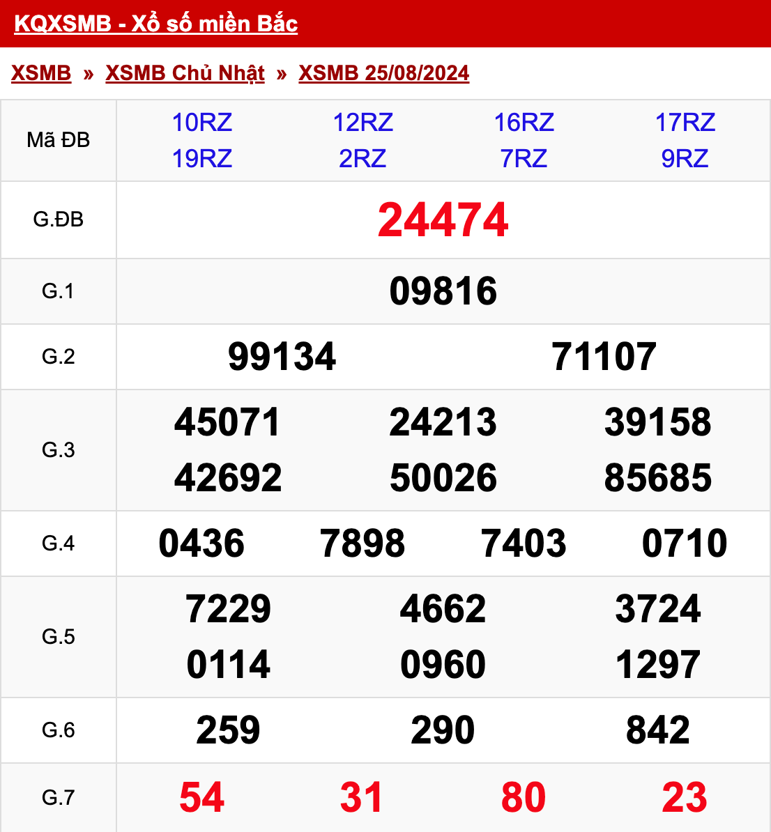 xo so mien bac chu nhat 25 08 2024