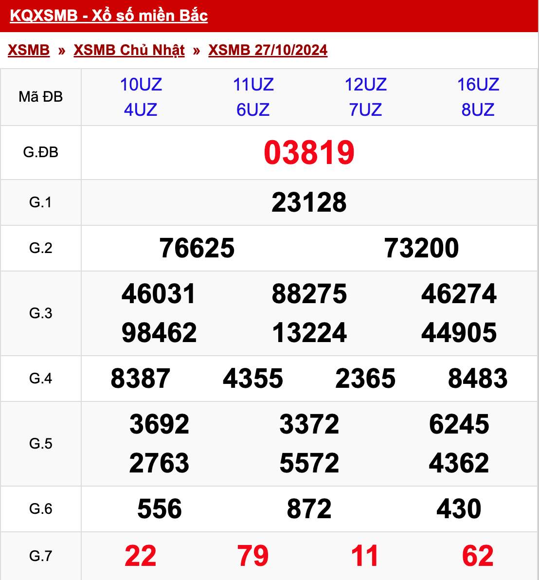 xo so mien bac chu nhat 27 10 2024