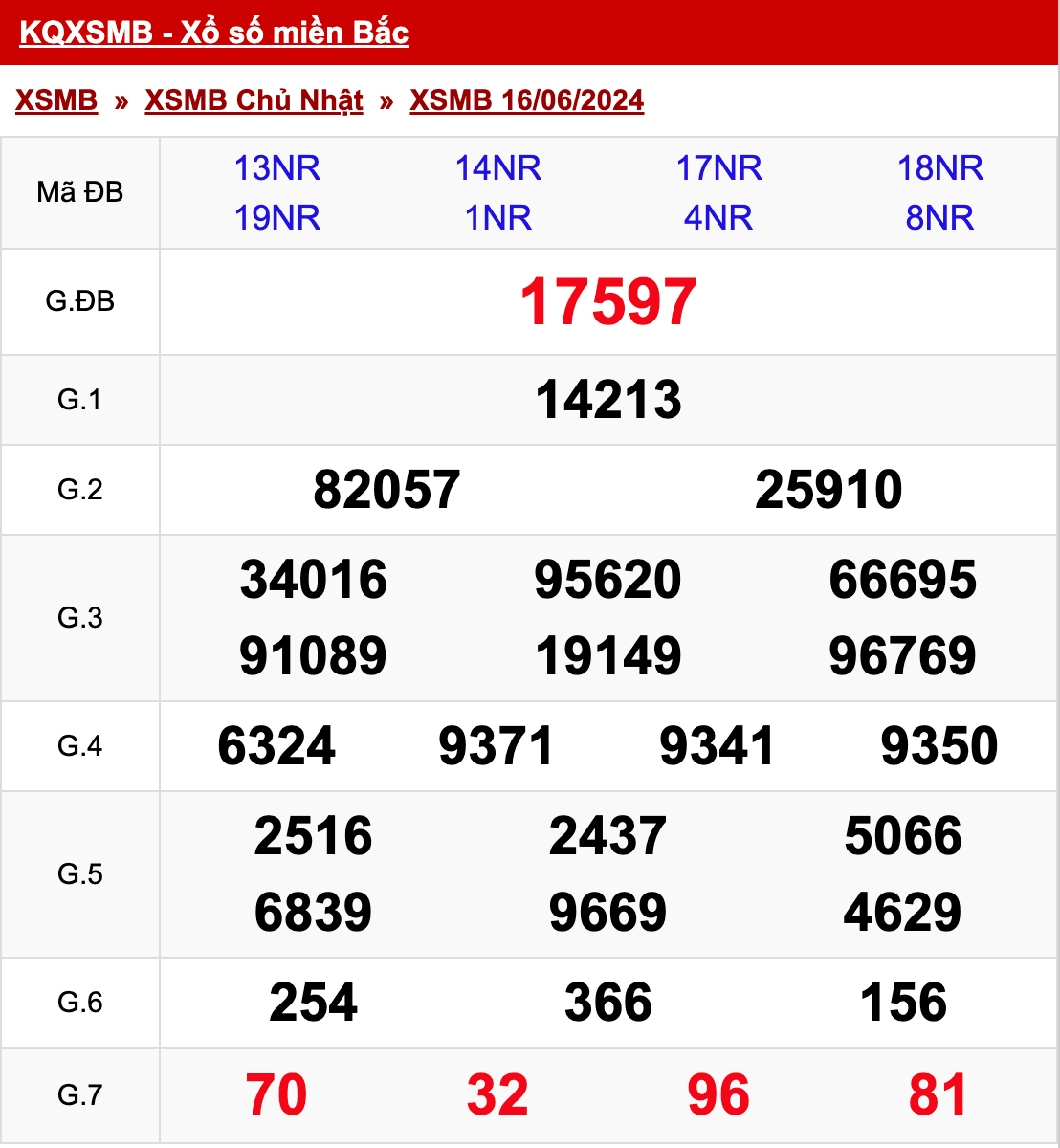 xo so mien bac chu nhat ngay 16 06 2024