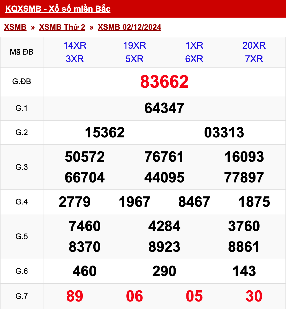 xo so mien bac thu 2 ngay 02 12 2024