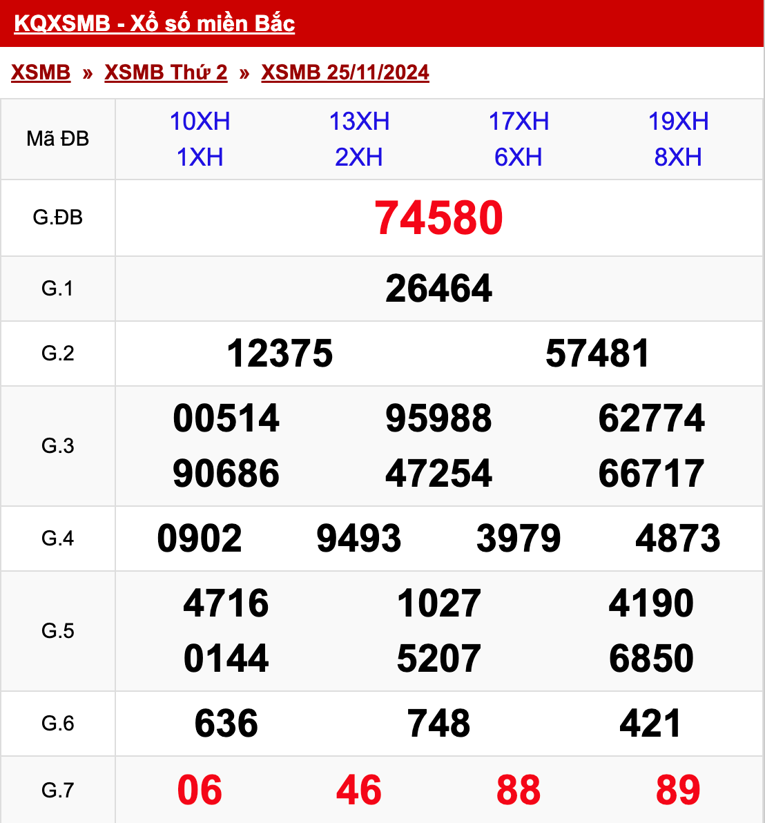 xo so mien bac thu 2 ngay 25 11 2024