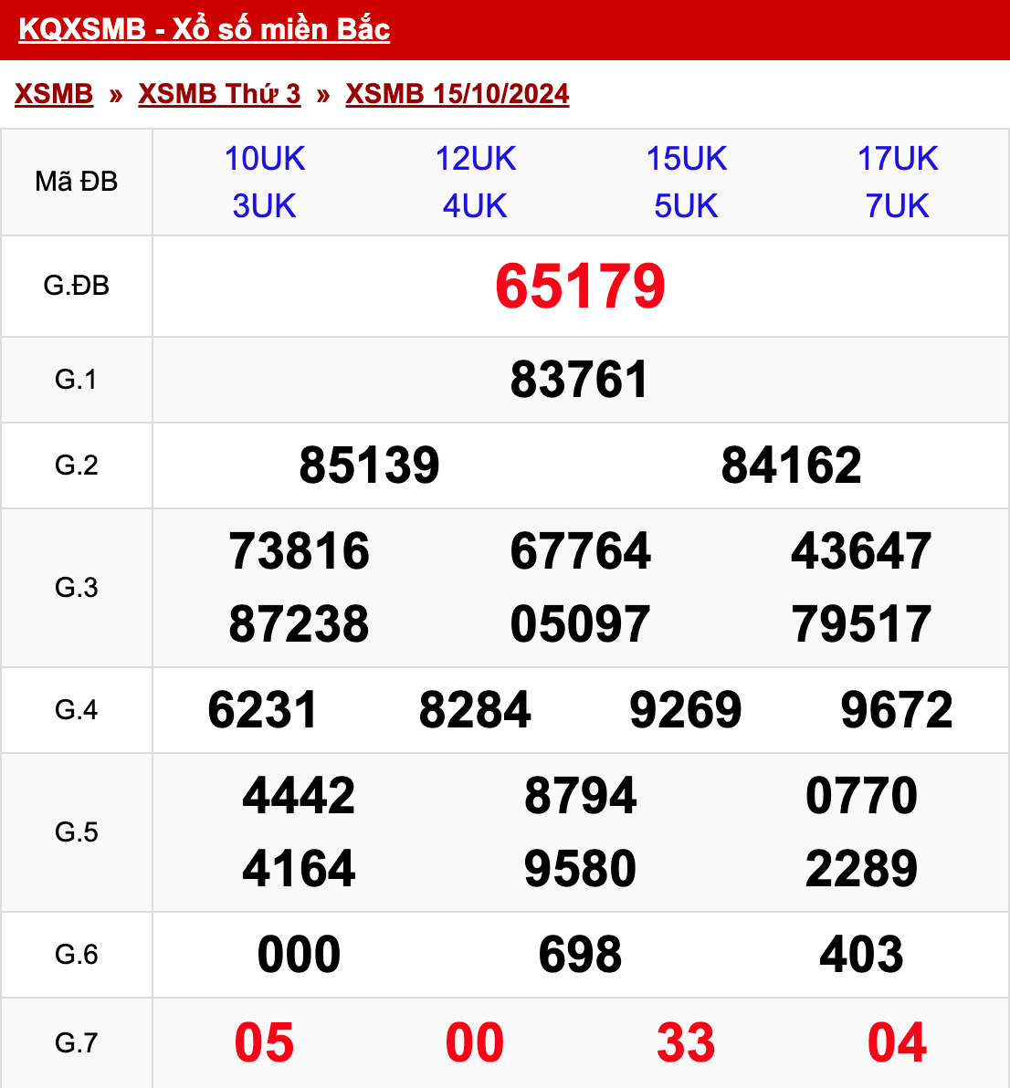 xo so mien bac thu 3 ngay 15 10 2024