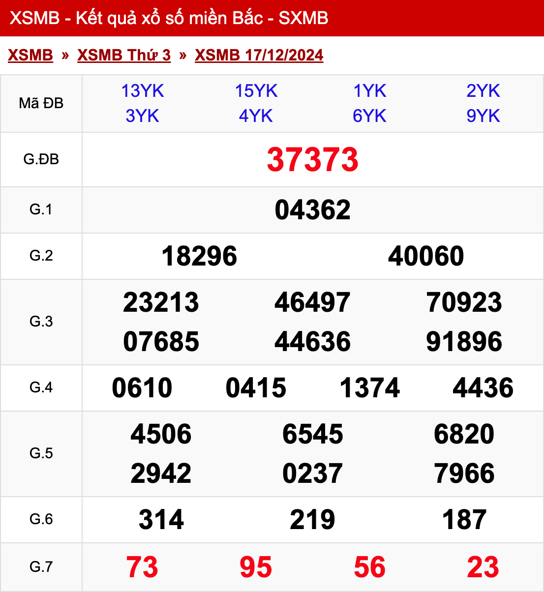 xo so mien bac thu 3 ngay 17 12 2024