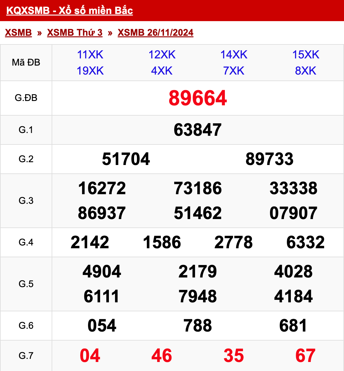 xo so mien bac thu 3 ngay 26 11 2024