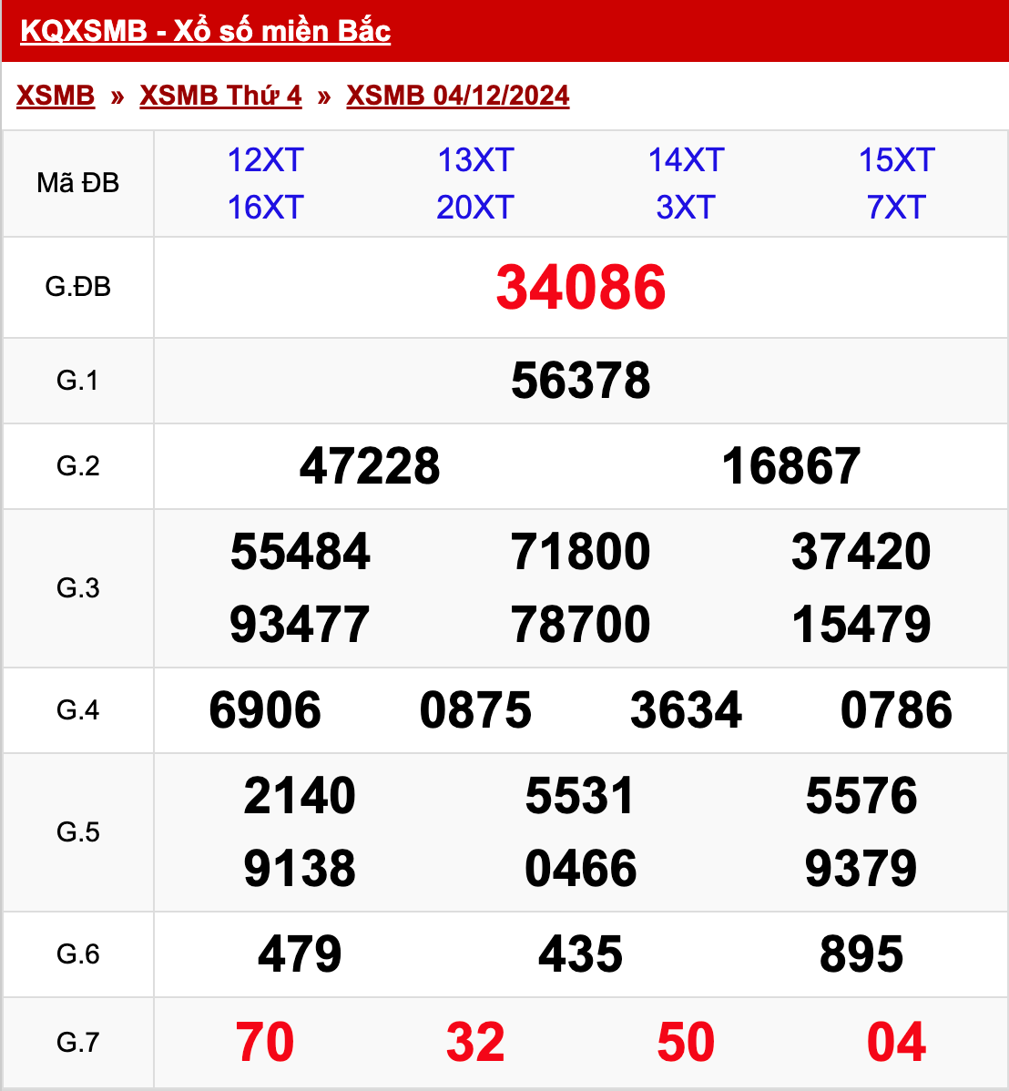 xo so mien bac thu 4 ngay 04 12 2024