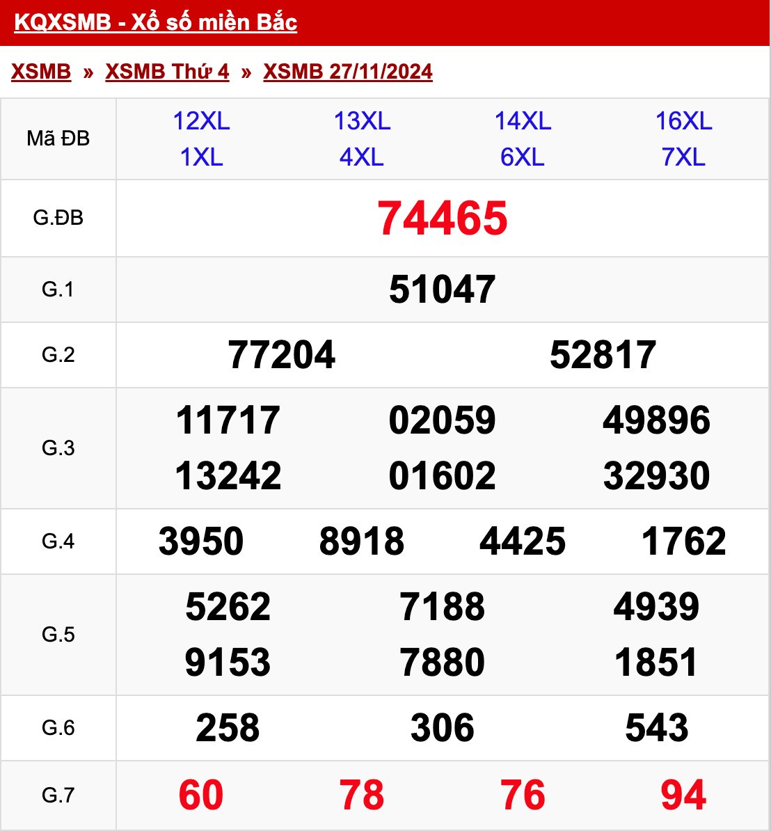 xo so mien bac thu 4 ngay 27 11 2024